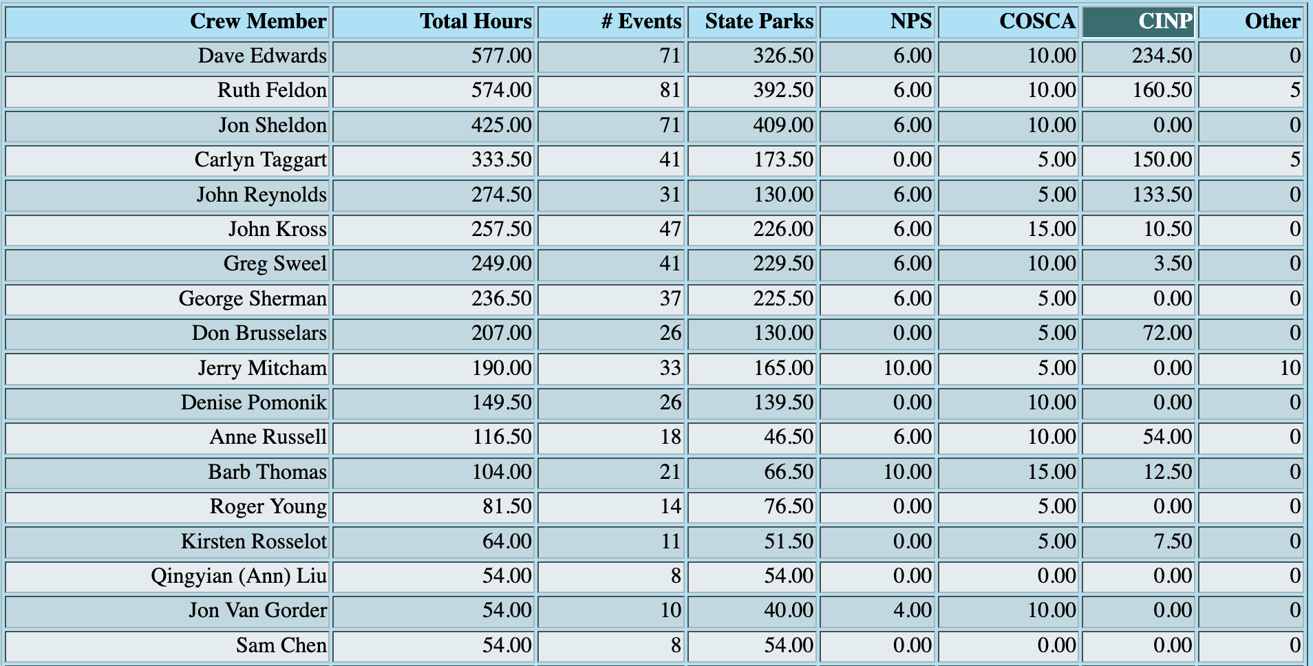 2024 Invidual stats