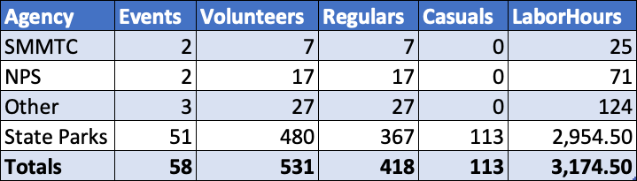 Chart with numbers